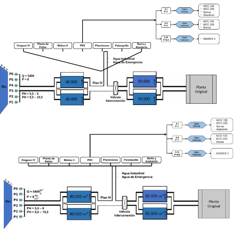 Esquema Fluido Aguas PR3 | PDF