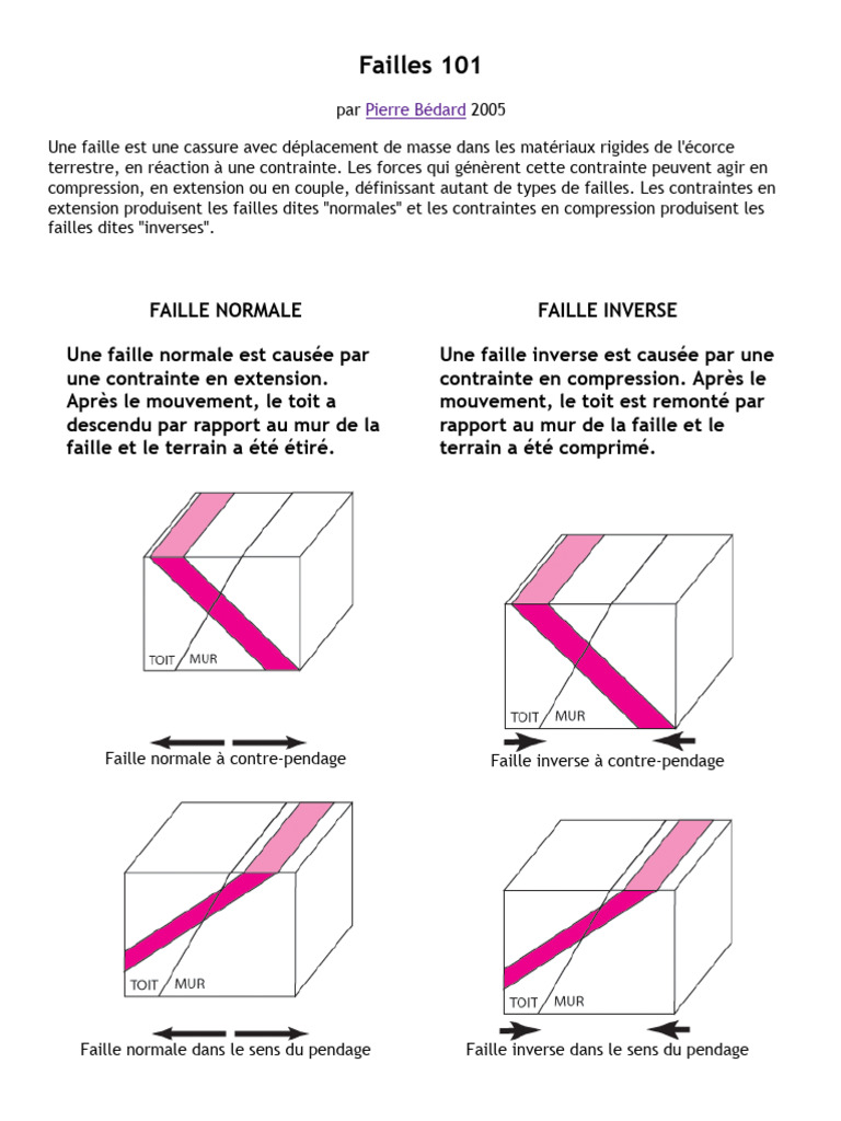 Types de failles géologiques expliqués | PDF | Faille (Géologie) | Géologie