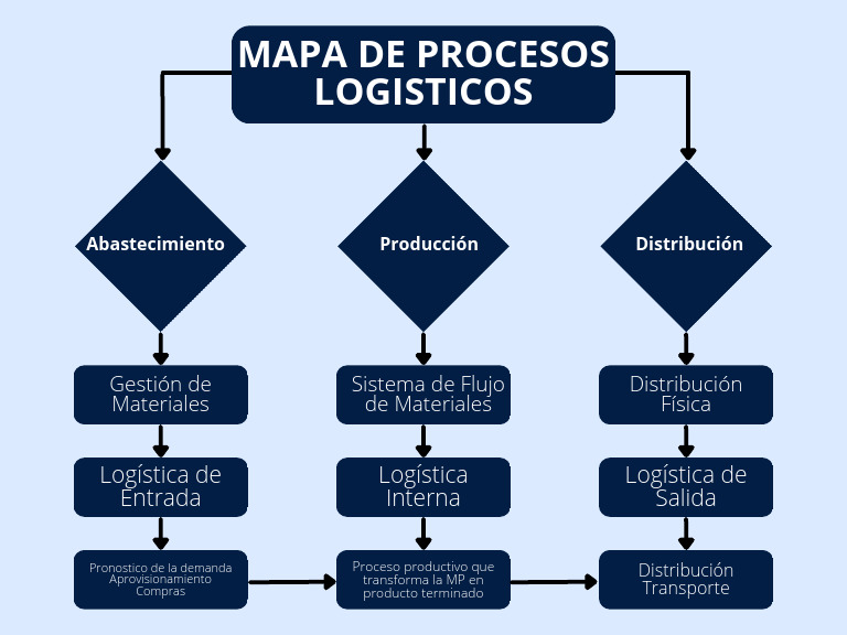 Mapa de Procesos Logisticos | PDF