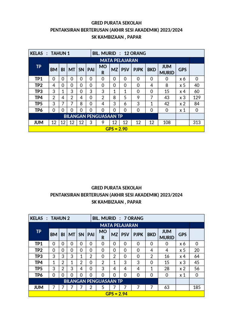 Gred Purata Sekolah Menengah 2023/2024 | PDF