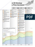 Administration Oil Strategy Contributes to Price Increases