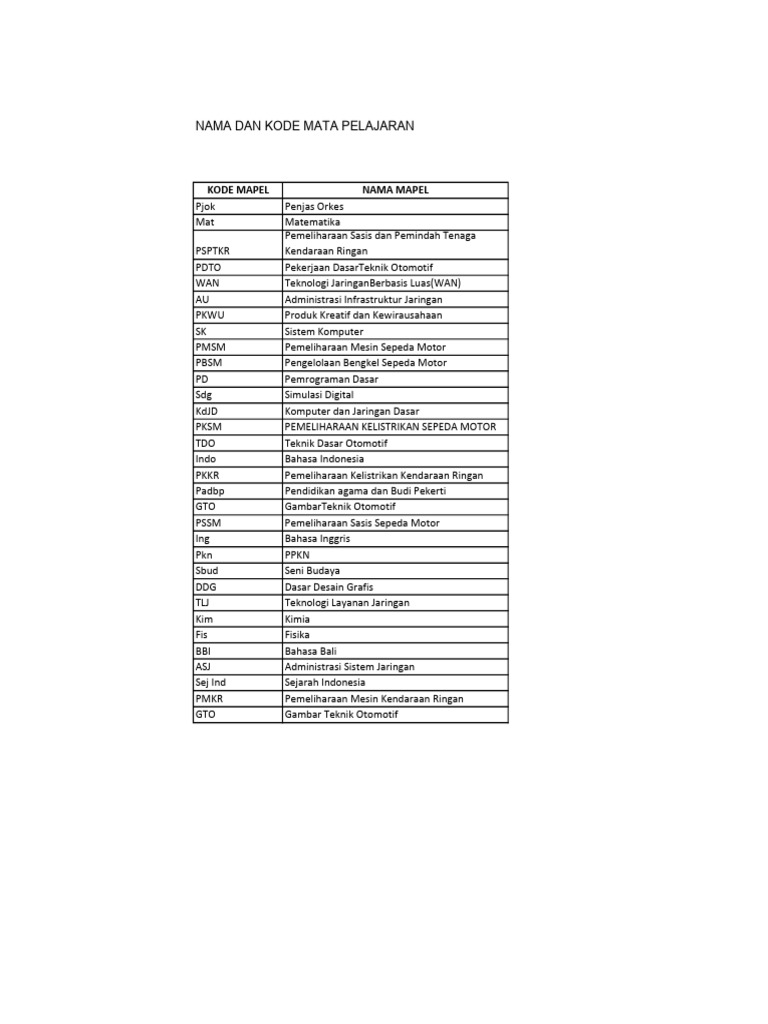 Nama Dan Kode Mata Pelajaran | PDF