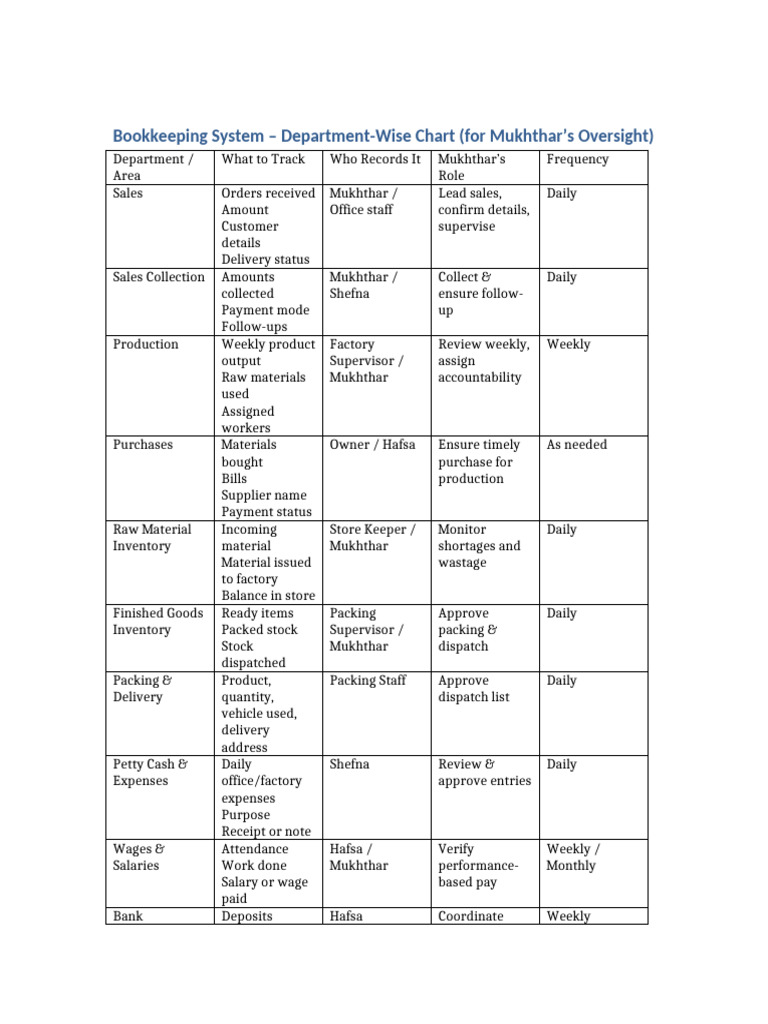 Department-Wise Bookkeeping System Guide | PDF | Bookkeeping | Money