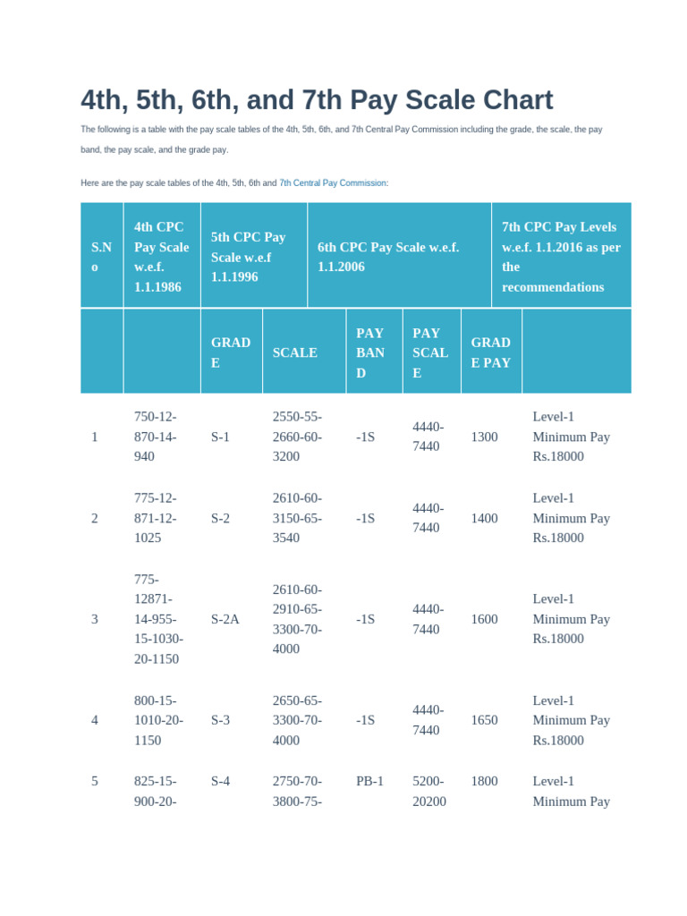 4th, 5th, 6th Pay Commission Report | PDF | Employment Compensation ...