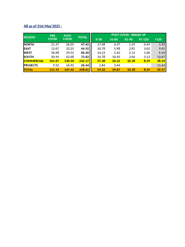 Post-COVID AR Collection Analysis | PDF | Economy Of India