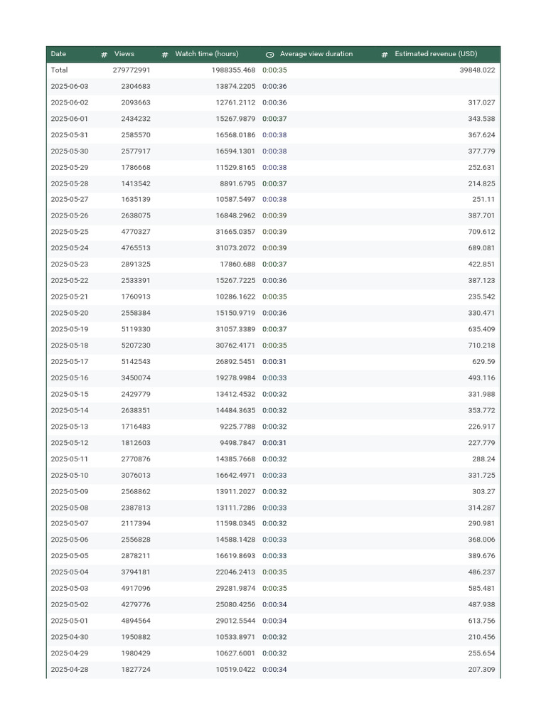 YouTube Analytics Overview 2025 | PDF