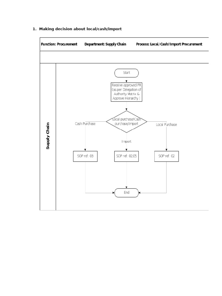 Flow Chart | PDF