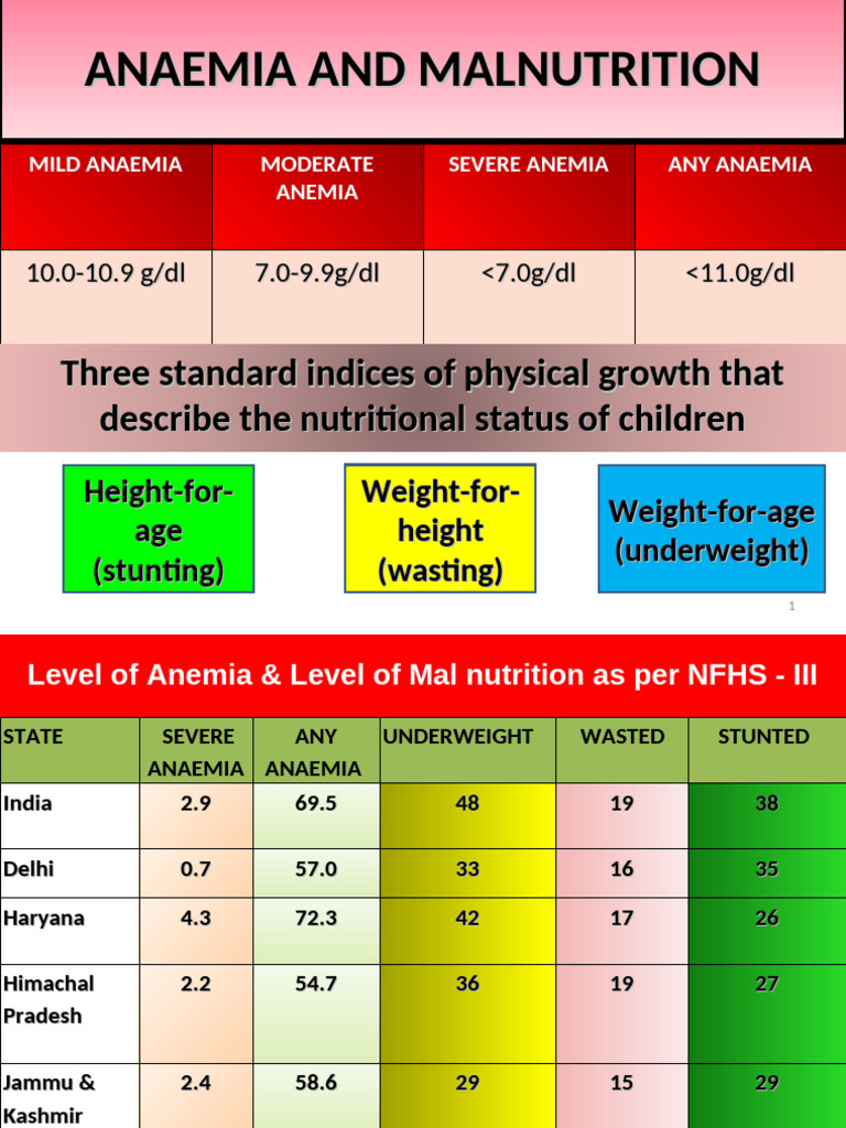 Anaemia and Malnutrition | PDF | Anemia | Body Fluids