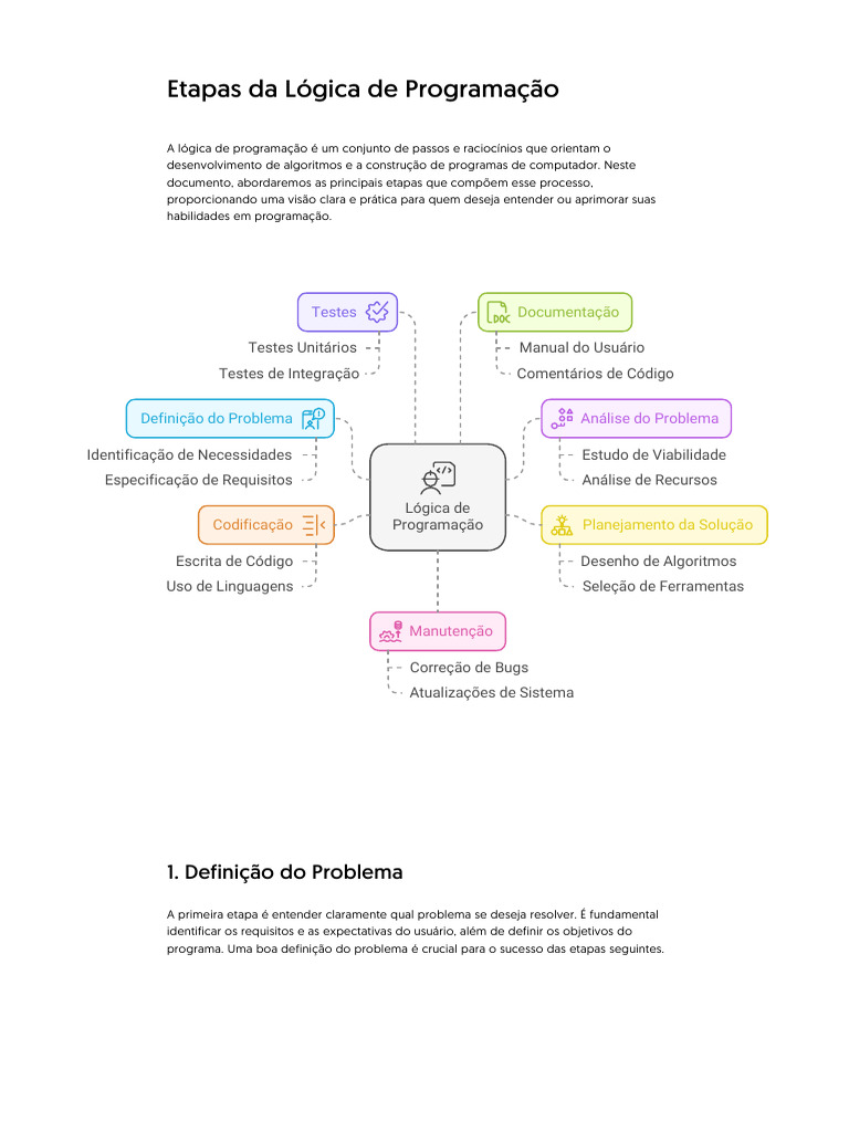 Etapas Da Lógica de Programação | PDF | Testes de software ...
