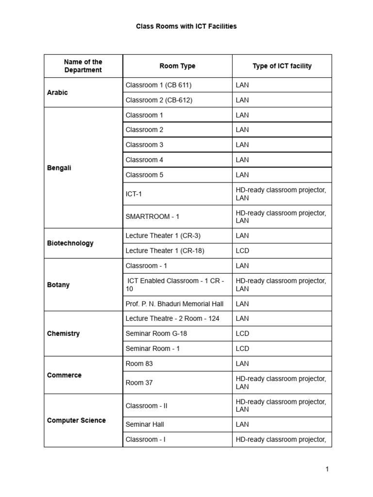ICT Facilities in Classrooms | PDF