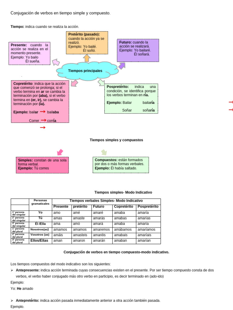 Conjugación de Verbos: Tiempos Simples y Compuestos | PDF | Verbo | Plural