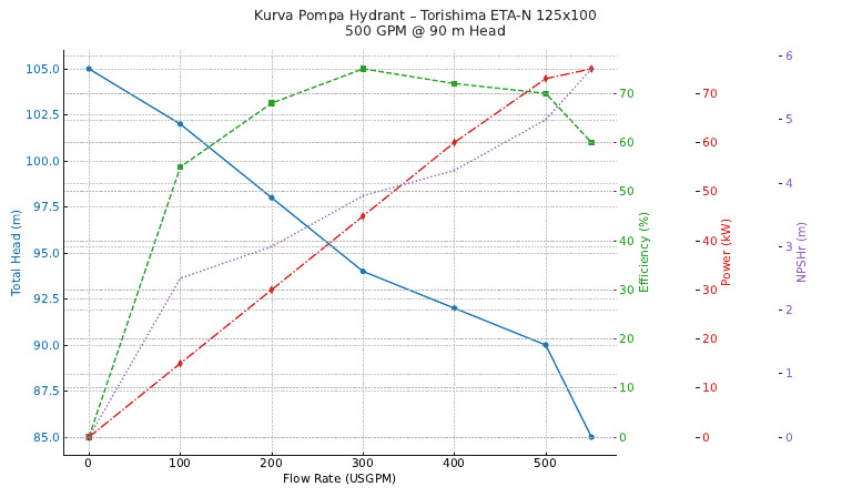 Kurva Pompa Hydrant 500 GPM | PDF