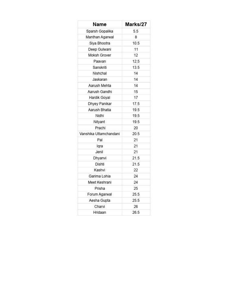 Test-1 Marks - Sheet1 | PDF