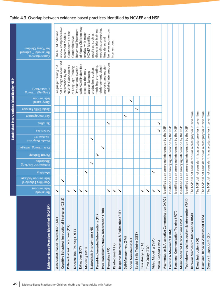 EBP Report 2020 Table 4-3 | PDF | Behaviorism | Psychological Theories