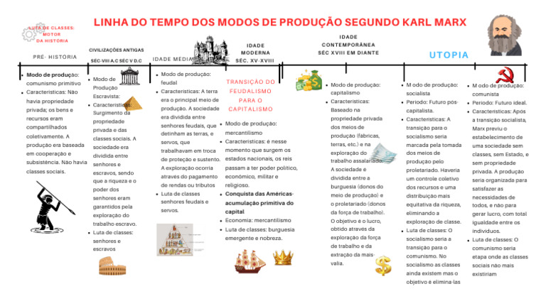 Modos de Produção segundo Marx | PDF | Socialismo | Conflito de classes