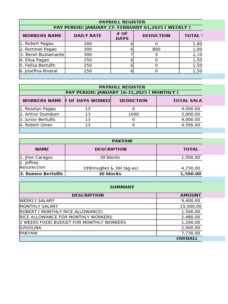 Weekly and Monthly Payroll Summary | PDF | Expense | Income Statement