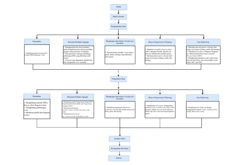 Flowchart Ergonomi - Drawio | PDF