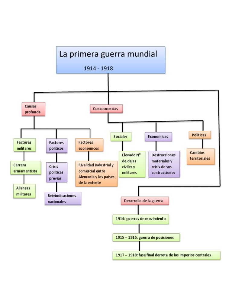 La Primera Guerra Mundial Mapa Conceptual Primera Guerra