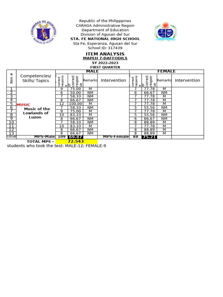 MAPEH Item Analysis SY 2022-2023 | PDF | Philippines