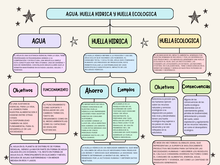 Agua, Huella Hidrica y Huella Ecologica | PDF | Agua | Entorno natural
