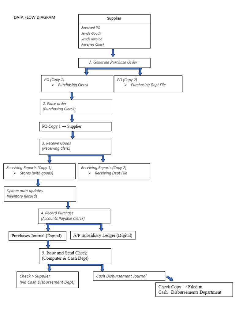 Data Flow Diagram for Purchase Orders | PDF | Business