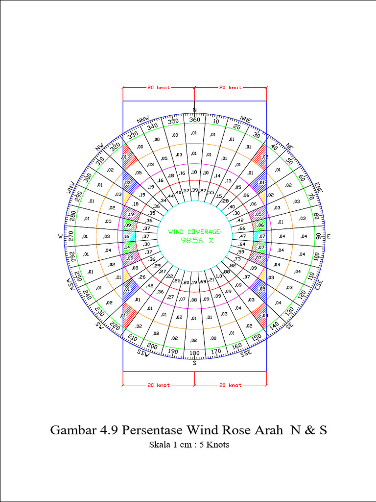 Gambar Windrose | PDF