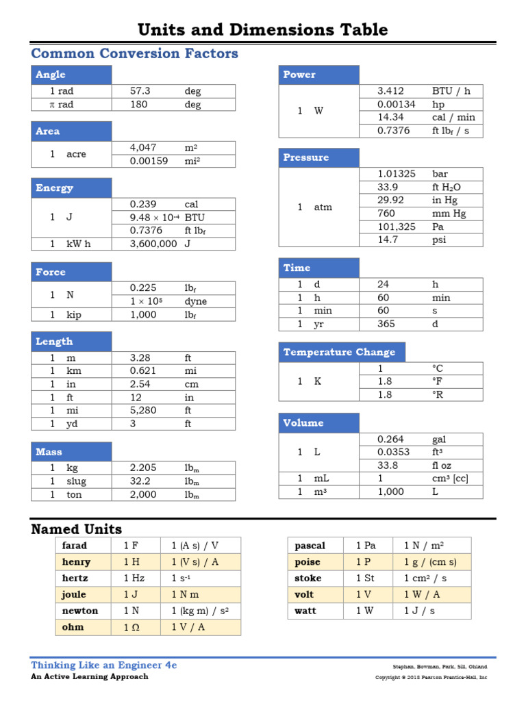 Units and Dimensions Conversion Table | PDF | International System Of ...
