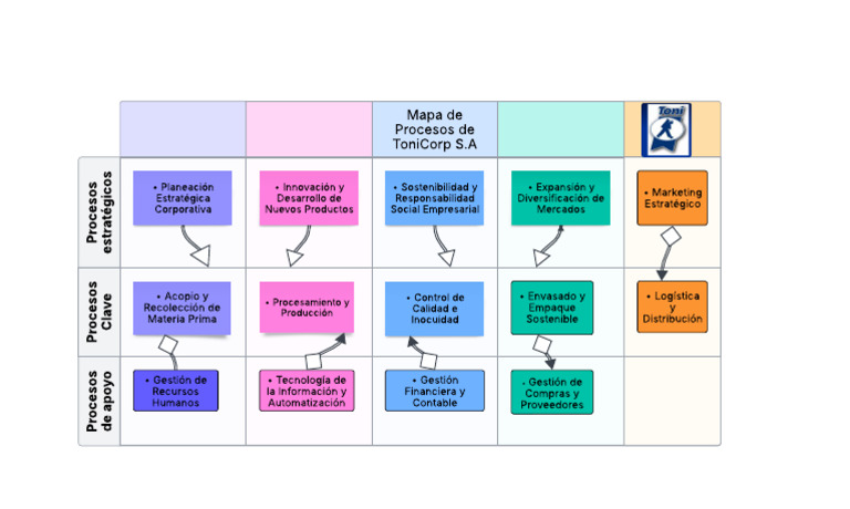 Process Map | PDF