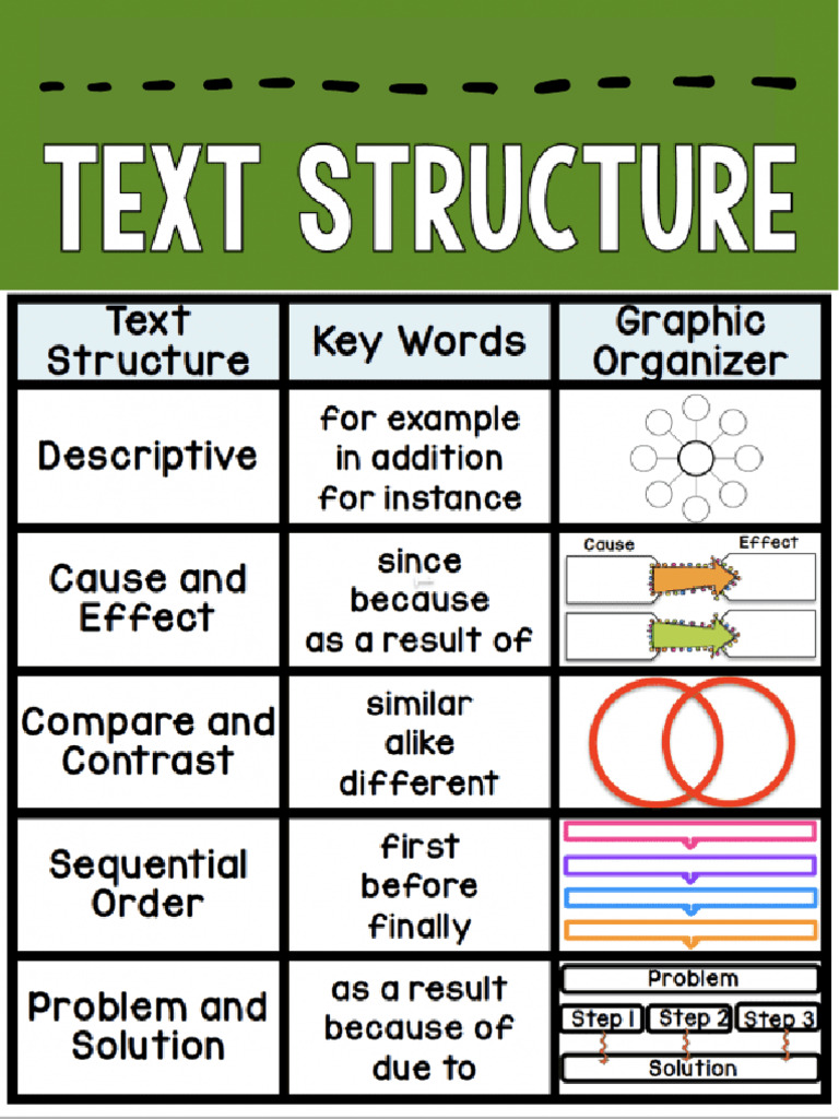 Text Structures Poster | PDF