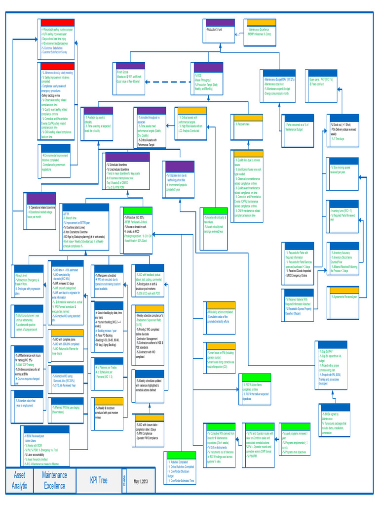 Strategy Map Related KPIs | PDF | Business | Business Economics