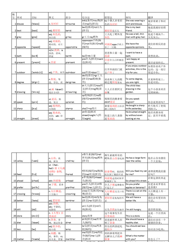 高考核心单词（人教版） | PDF