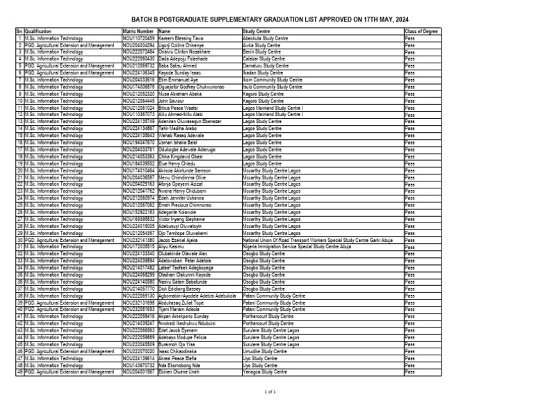Batch B 2024 Postgraduate Supplementary Graduation List Approved On ...