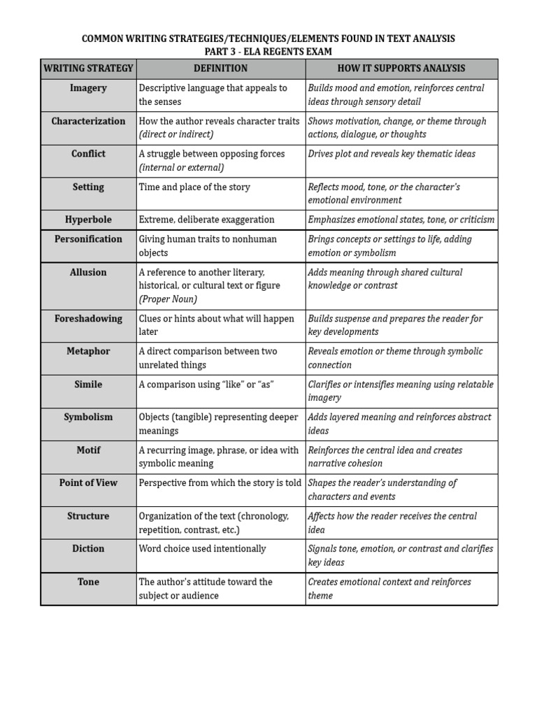 Writing Strategies for ELA Regents Exam | PDF | Idea | Emotions