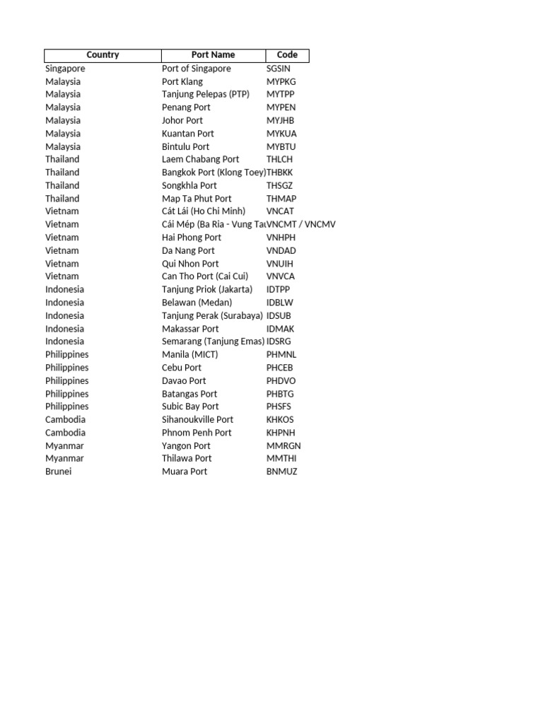 Southeast Asia Port Codes and Names | PDF
