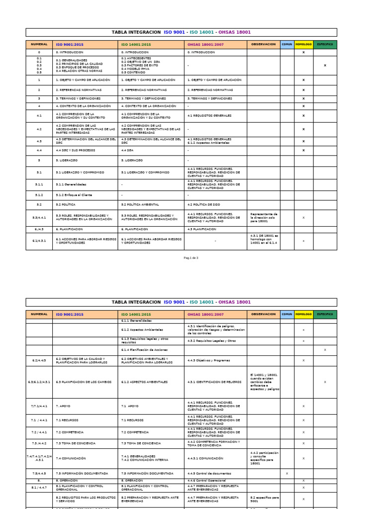Integración de Normas ISO y OHSAS | PDF
