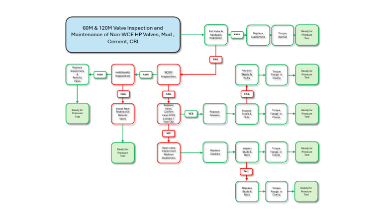 Non-WCE 60M & 120M Valve Inspection Flow Chart | PDF | Valve | Chemical ...