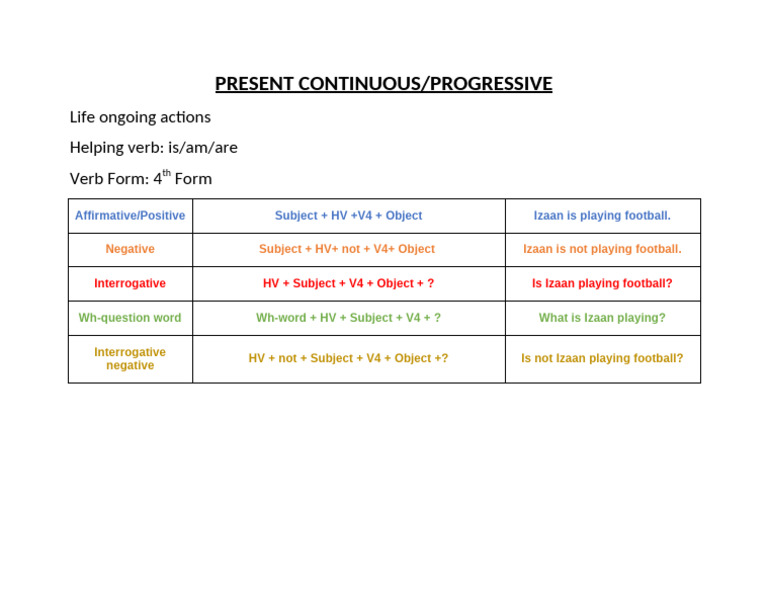 Present Continuous Tense Explained | PDF