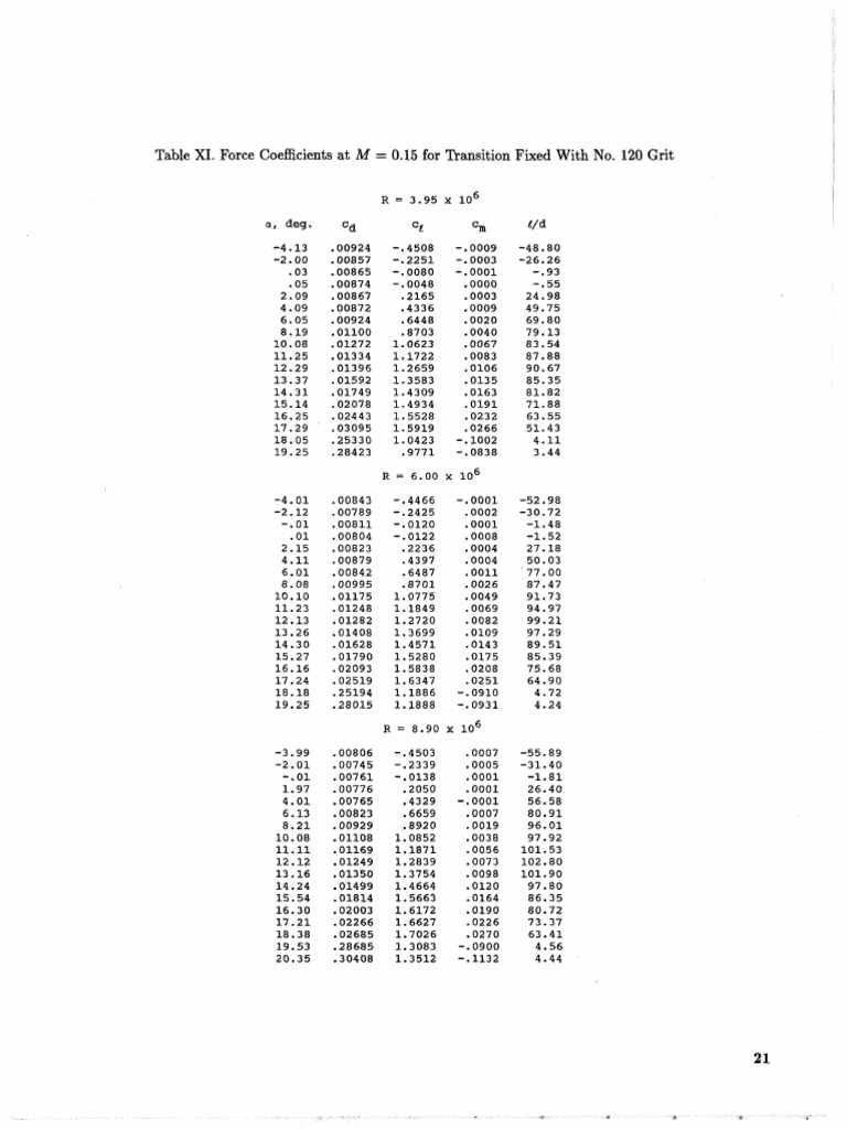 Effects of Independent Variation of Mach and Reynolds Numbers On The ...