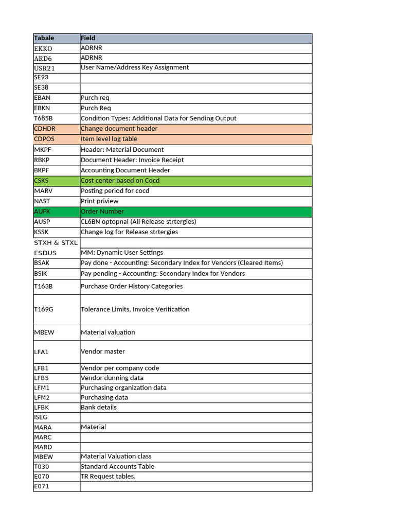 SAP Purchasing Document Tables Overview | PDF | Inventory | Scope ...
