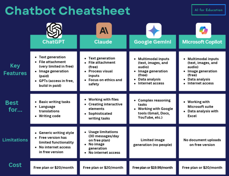 Chatbot Cheatsheet | PDF | Software | Computing