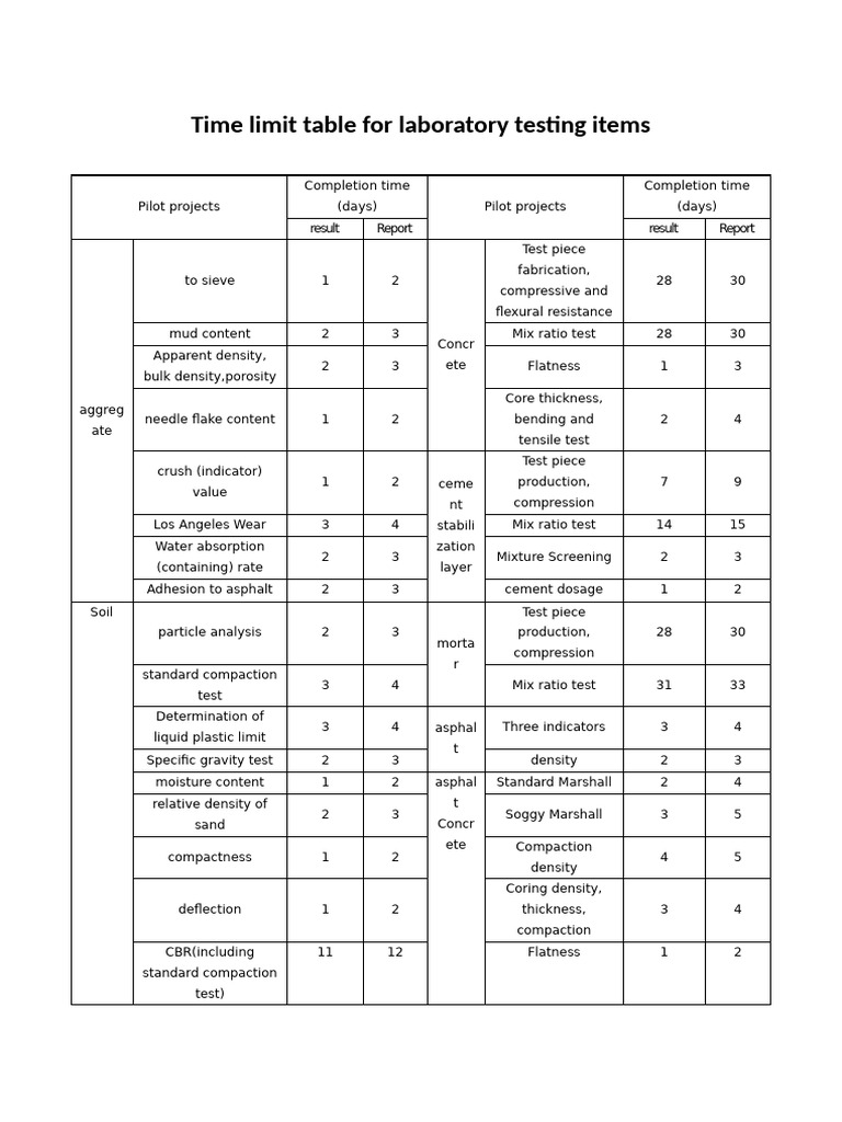 Laboratory Testing Time Limits Table | PDF | Density | Building Engineering