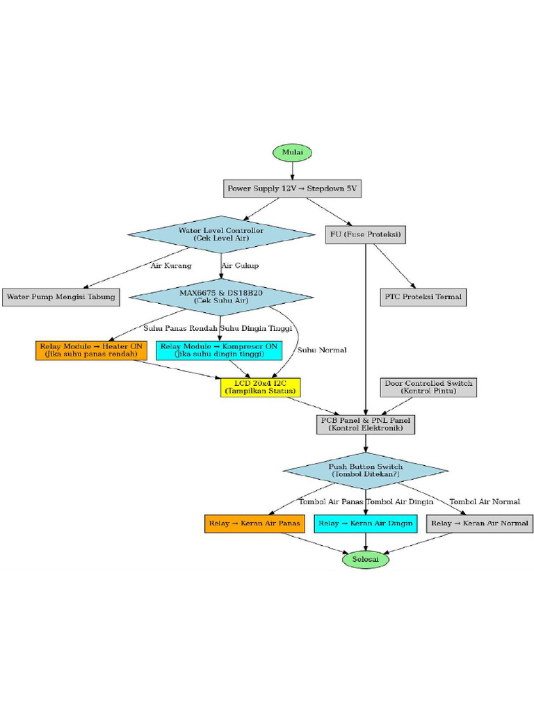 Flowchart | PDF