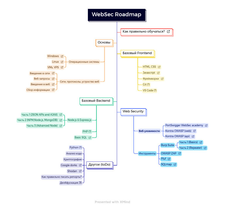 WebSec Roadmap | PDF