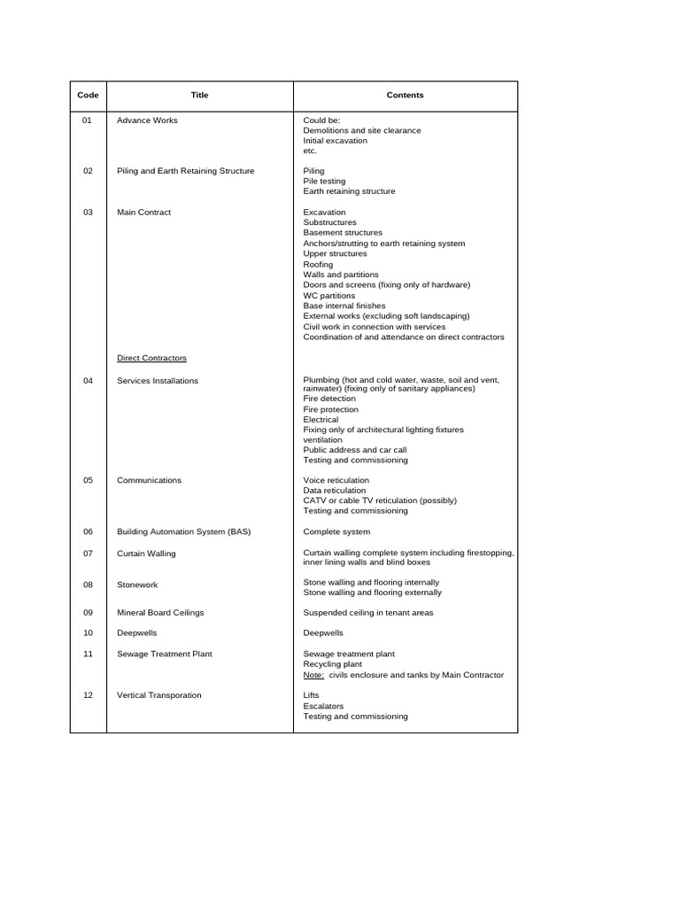 Comprehensive Construction Project Breakdown | PDF | Wall | Basement
