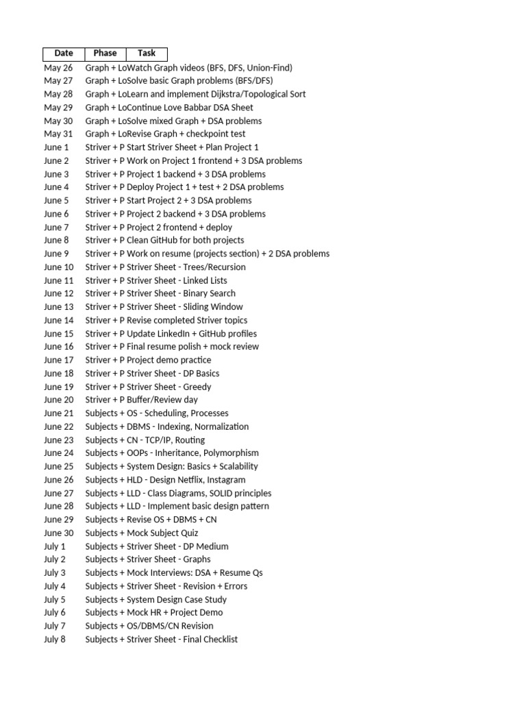 DSA Placement Prep Plan | PDF | Mathematical Relations | Discrete ...