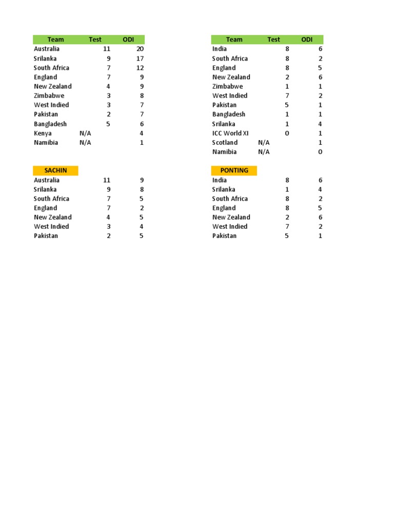 ODI and Test Team Performance Stats | PDF