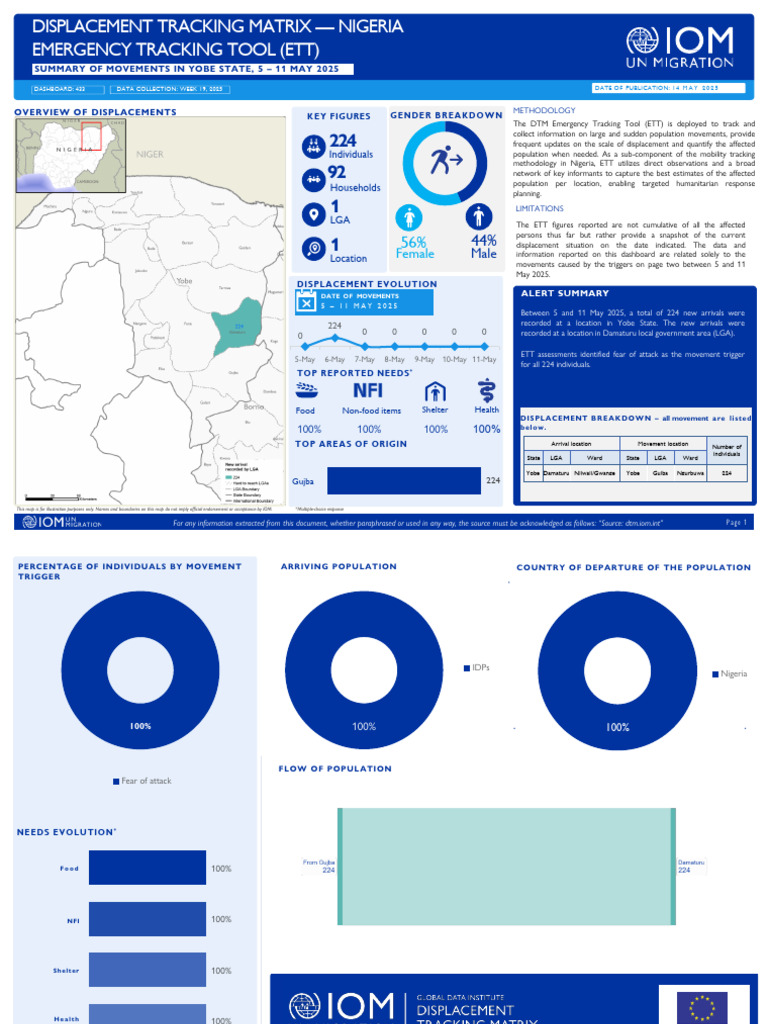 IOM Nigeria DTM Emergency Tracking Tool (ETT) Report No. 433 Yobe State ...