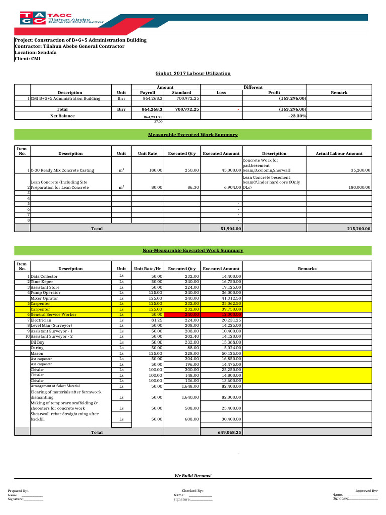 Labour Utilization Report for CMI Project | PDF | Materials | Building