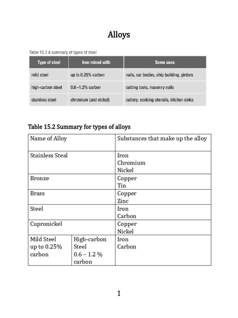 Types and Uses of Alloys Explained | PDF