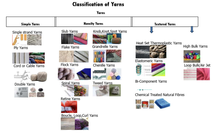 Yarn Classification Overview | PDF